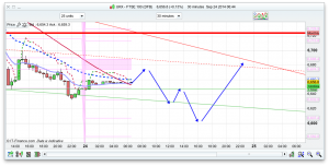 FTSE 100 Prediction