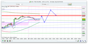 FTSE 100 Prediction