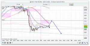 FTSE 100 Prediction
