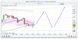 FTSE 100 Prediction