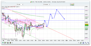 FTSE 100 Prediction