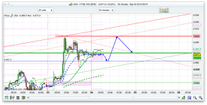 FTSE 100 Prediction