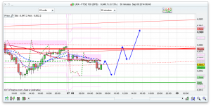 FTSE 100 Prediction