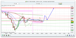 FTSE 100 Prediction