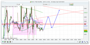 FTSE 100 Prediction