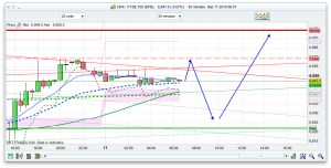FTSE 100 Prediction