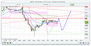 FTSE 100 Prediction