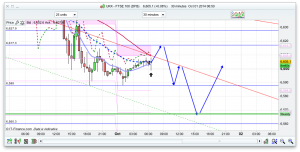 FTSE 100 Prediction