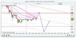 FTSE 100 Prediction