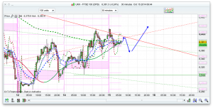 FTSE 100 Prediction