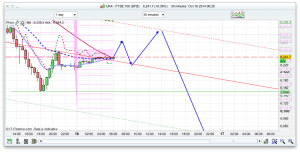 FTSE 100 Prediction