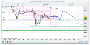 FTSE 100 Prediction