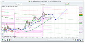 FTSE 100 Prediction