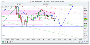 FTSE 100 Prediction