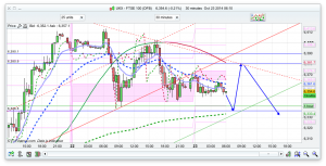FTSE 100 Prediction