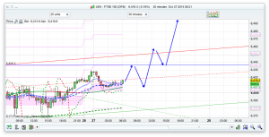 FTSE 100 Prediction
