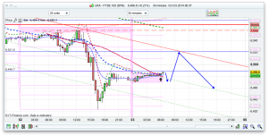 FTSE 100 Prediction