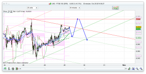 FTSE 100 Prediction