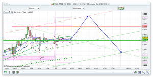 FTSE 100 Prediction