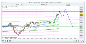 FTSE 100 Prediction