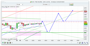 FTSE 100 Prediction