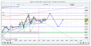 FTSE 100 Prediction
