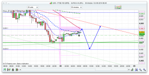 FTSE 100 Prediction