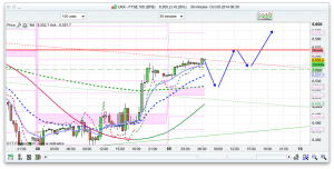 FTSE 100 Prediction