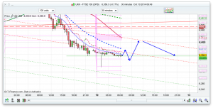 FTSE 100 Prediction