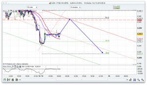 FTSE 100 Prediction