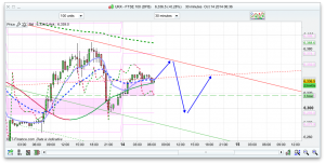 FTSE 100 Prediction
