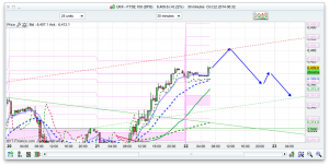 FTSE 100 prediction