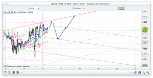 FTSE 100 Forecast