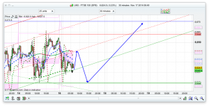 FTSE 100 Forecast