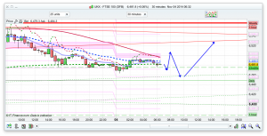 FTSE 100 Prediction