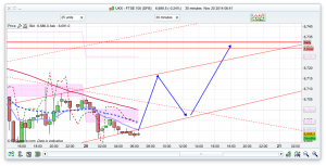 FTSE 100 Prediction