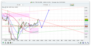 FTSE 100 Prediction