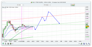 FTSE 100 Prediction