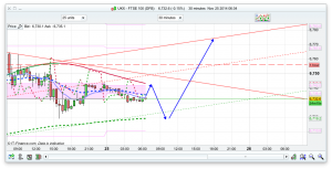 FTSE 100 Prediction