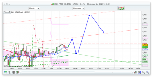 FTSE 100 Prediction