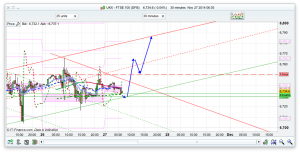 FTSE 100 Prediction