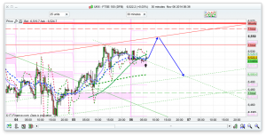 FTSE 100 Prediction