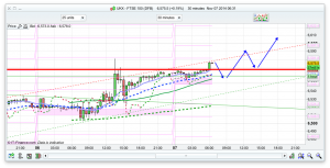 FTSE 100 Prediction