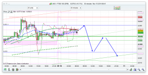 FTSE 100 Prediction