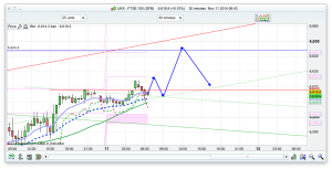 FTSE 100 Prediction