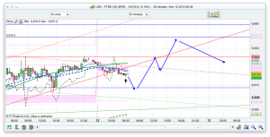 FTSE 100 Prediction