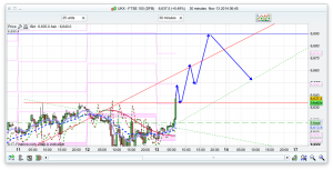 FTSE 100 Prediction