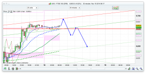 FTSE 100 Prediction