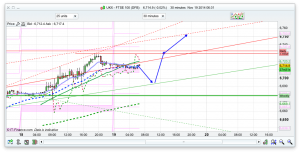 FTSE 100 Prediction