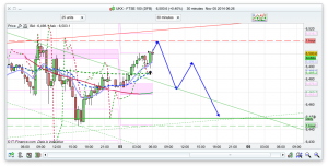 FTSE 100 forecast